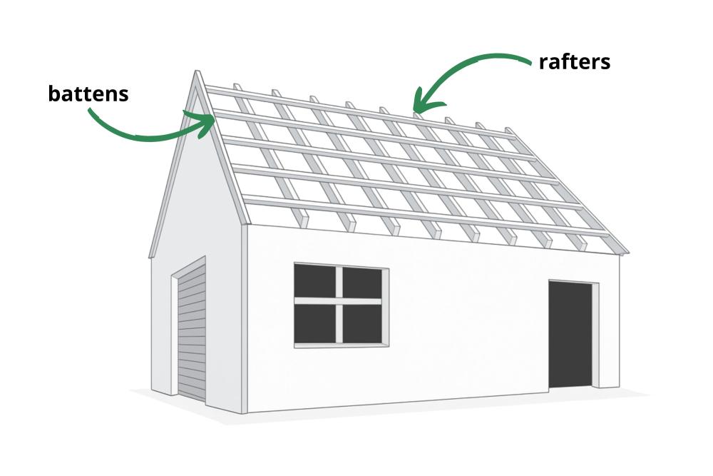 diagram showing rafters and battens on a roof