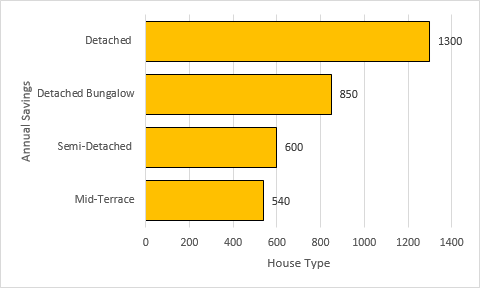 Carbon dioxide savings per year