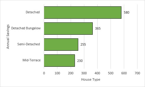 Energy savings per year