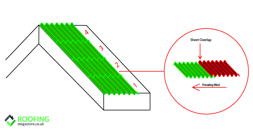 How to Lay Fibre Cement Sheets