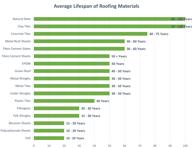 Average lifespan of all roofing materials