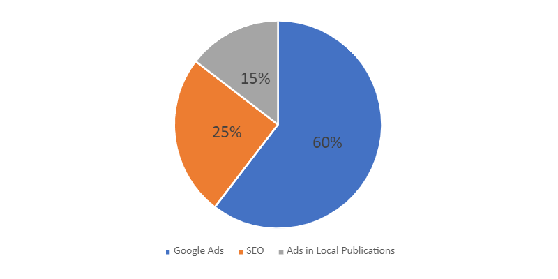 pie chart on marketing spend