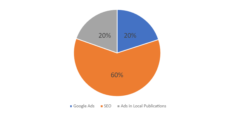 pie chart on updated marketing spend